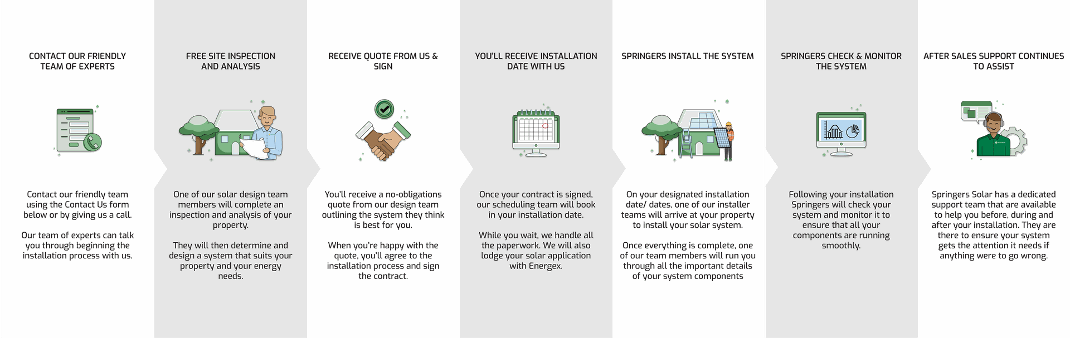 How to get residential solar Springers Solar residential solar process